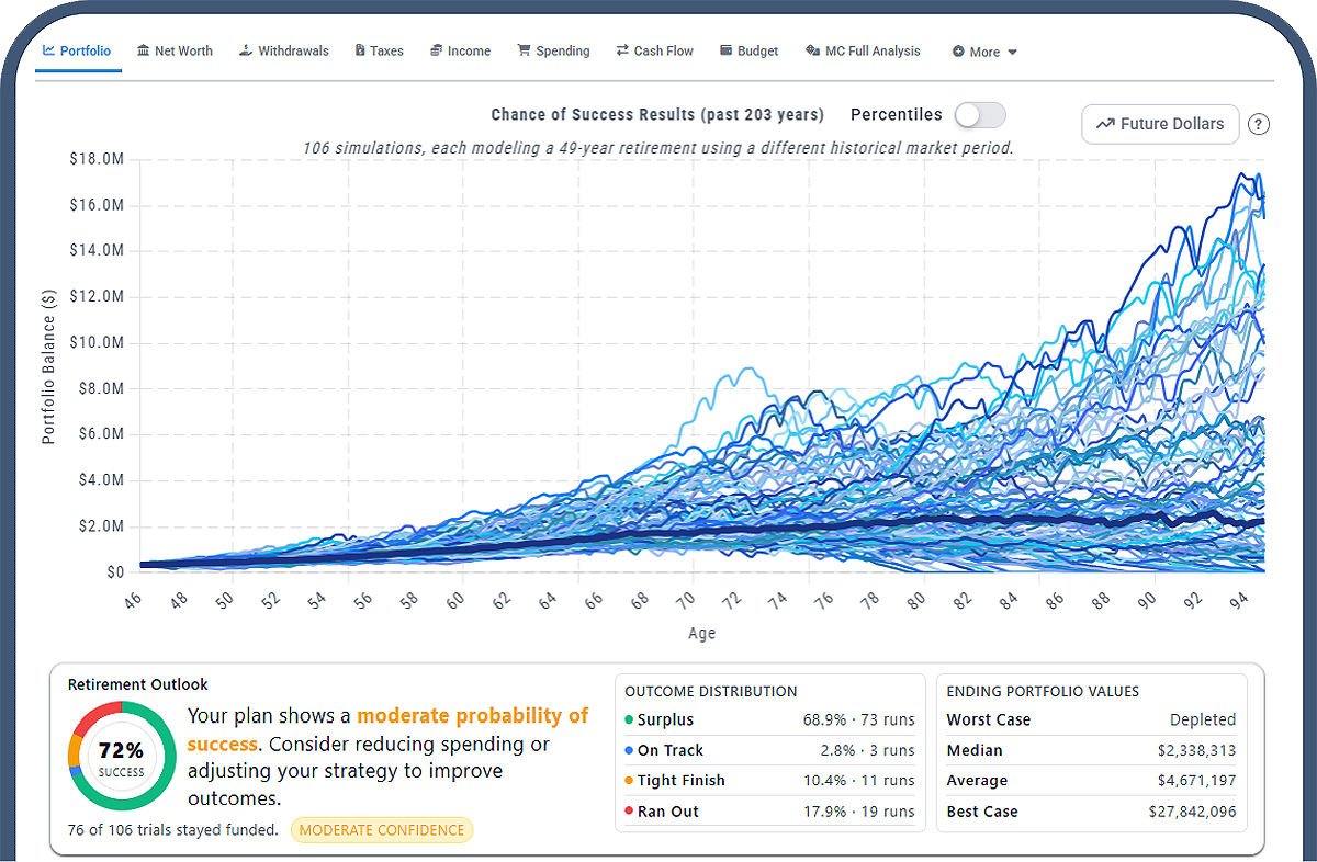 Chance of Success historical results showing portfolio balance projections across 106 simulations