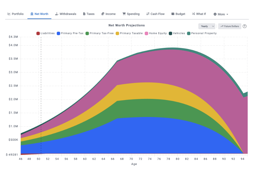 Net worth projections chart showing assets and liabilities over time by account type