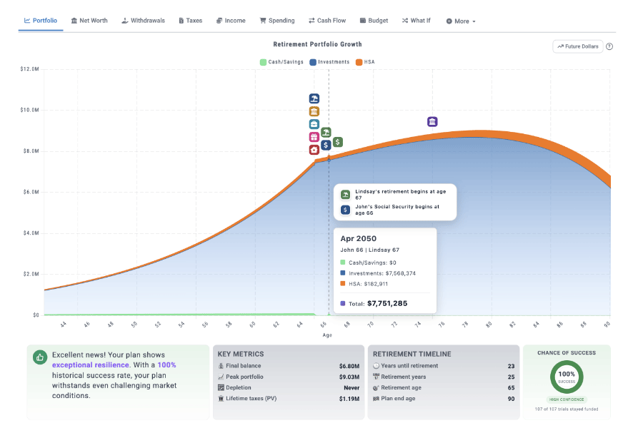 Retirement portfolio growth chart with key metrics and chance of success