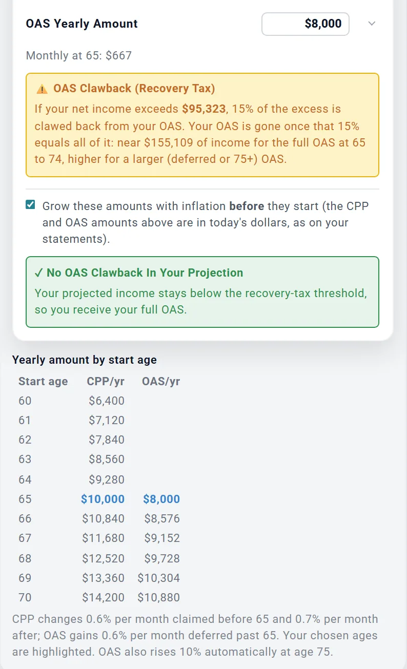 The CPP/OAS box: the OAS Clawback (Recovery Tax) note with the $95,323 threshold, the tick to grow the amounts with inflation before they start, a green note saying there is no OAS clawback in this projection, and a table of the yearly CPP and OAS amounts for each start age from 60 to 70