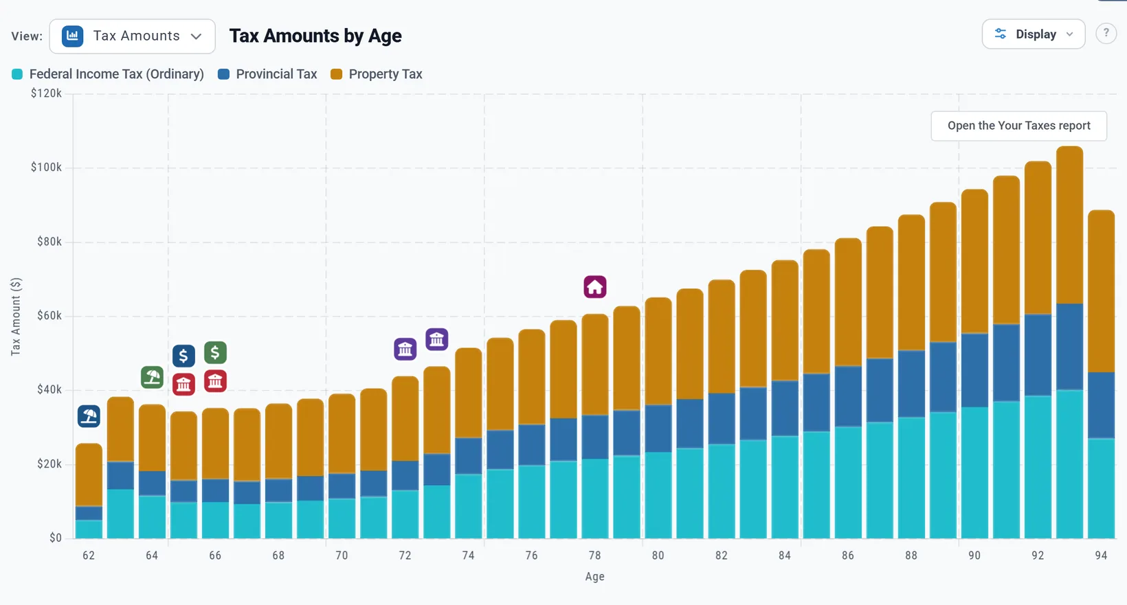 Tax Amounts by Age for a Canadian plan: federal income tax, provincial tax and property tax from age 62 to 94, rising from about $25,000 to over $100,000 a year