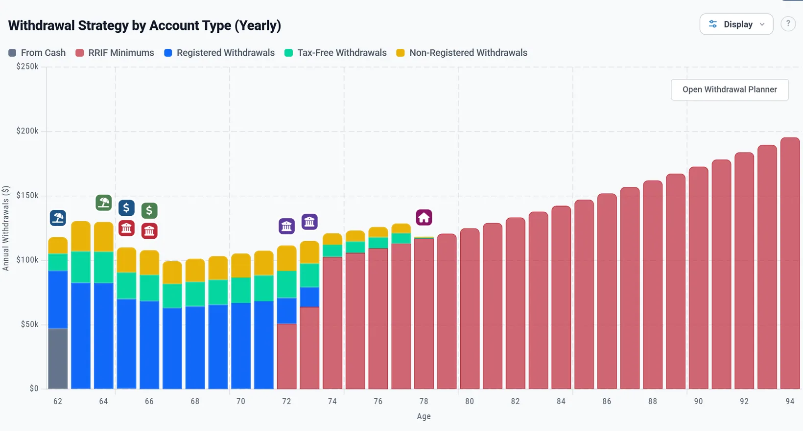 Withdrawals by account type, year by year, in a Canadian plan: cash first at 62, then Registered, Tax-Free and Non-Registered withdrawals to 71, and RRIF minimums from 72 that grow to about $195,000 a year by 94