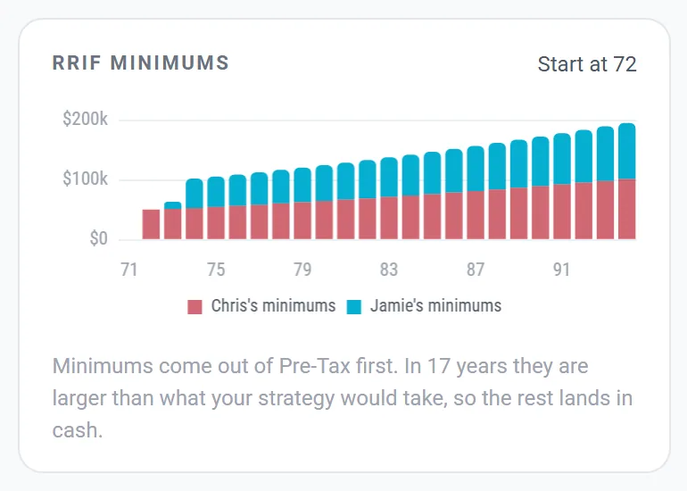 The RRIF Minimums card on the Withdrawal Planner: Chris's and Jamie's minimums from 72, rising to almost $200,000 a year together, with a note that in 17 years they are larger than the strategy would take, so the rest lands in cash
