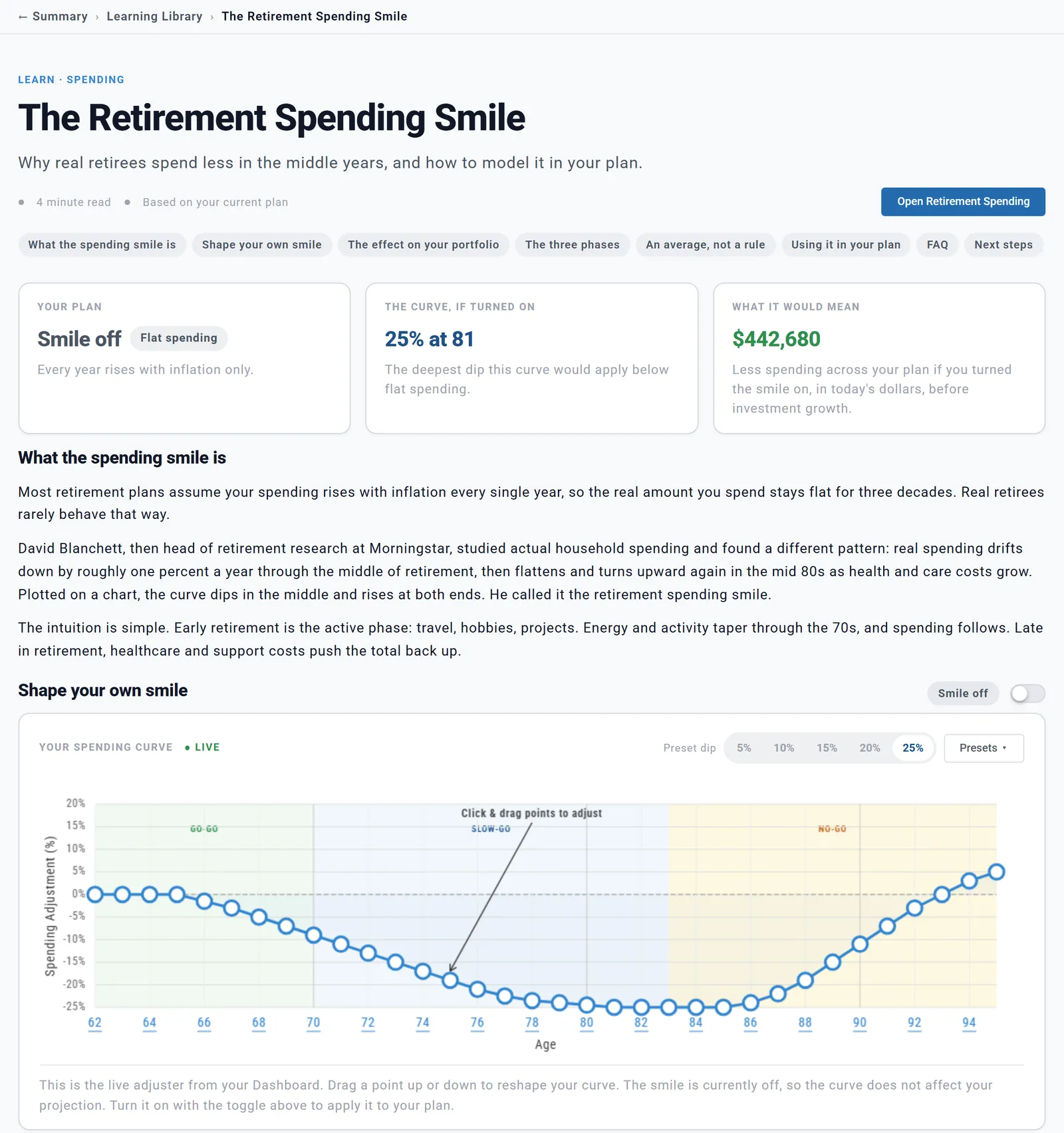 The Retirement Spending Smile guide: the plan's smile is off, the curve if turned on dips 25% at 81, and it would mean $442,680 less spending across the plan in today's dollars, above a live spending curve from 62 to 94 with points to drag