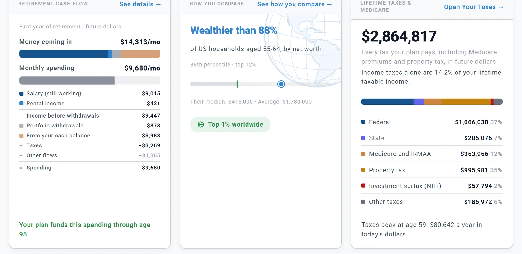 Three Summary cards: retirement cash flow for the first year of retirement, money coming in against monthly spending; Wealthier than 88% of US households aged 55-64 by net worth; and lifetime taxes and Medicare of $2,864,817, split into federal, state, Medicare and IRMAA, property tax, investment surtax and other taxes