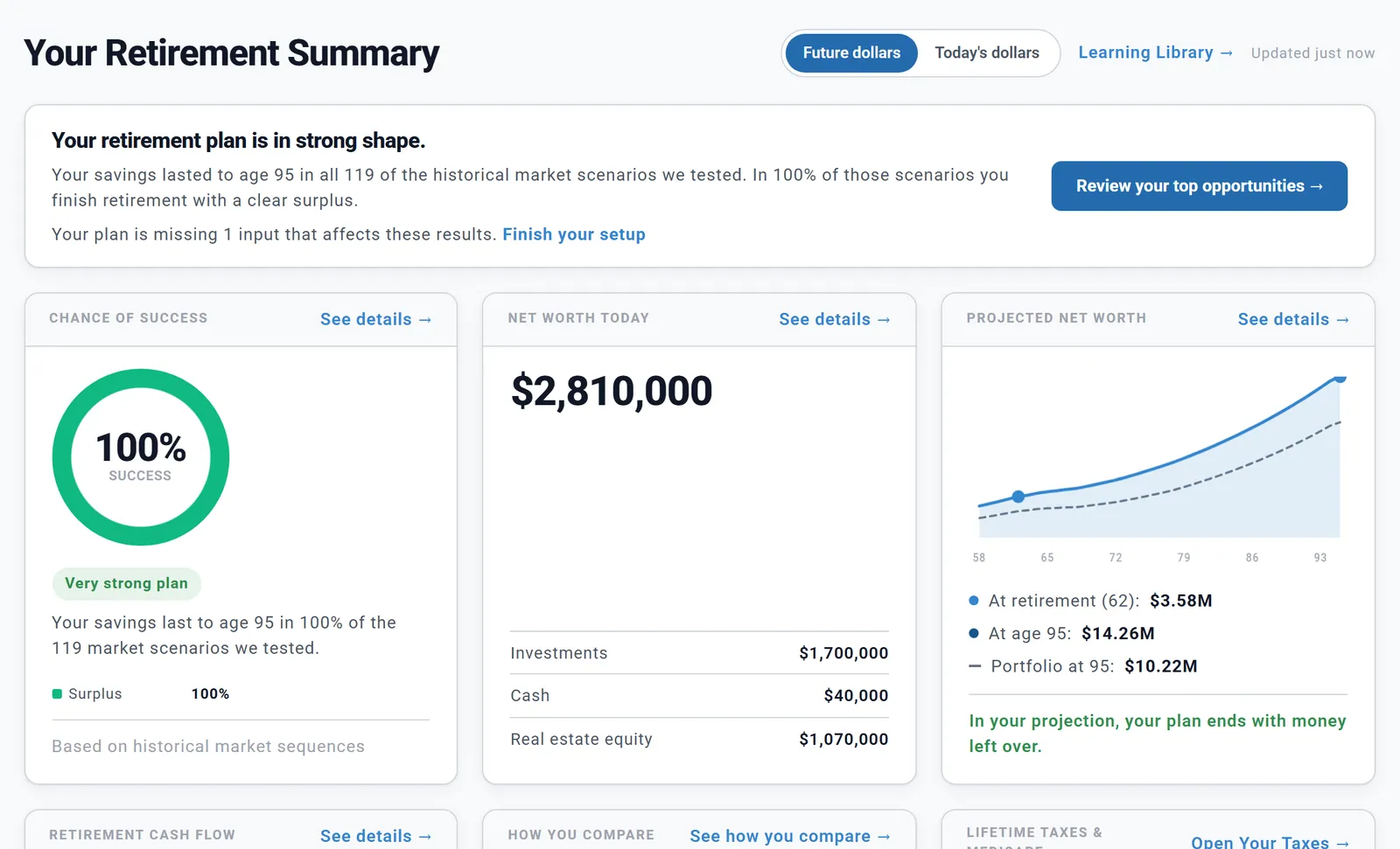 The Summary tab: the verdict Your retirement plan is in strong shape, with a Review your top opportunities button, above cards for a 100% Chance of Success, net worth today of $2,810,000 and projected net worth