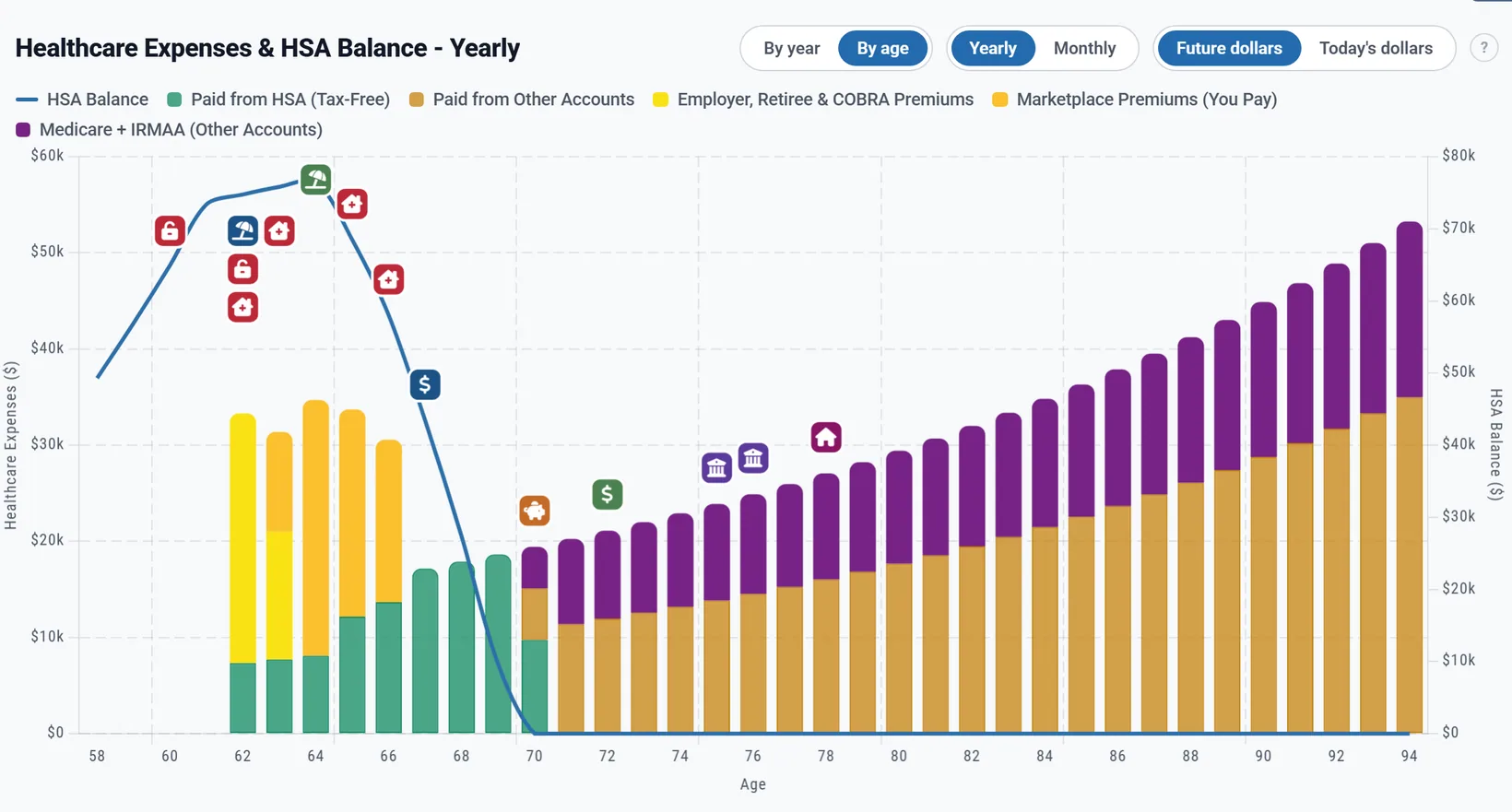 The Healthcare and HSA chart by age: COBRA premiums at 62 and 63, marketplace premiums to 66, healthcare and Medicare paid from the HSA until it runs out at 70, then from other accounts, with the HSA balance as a line