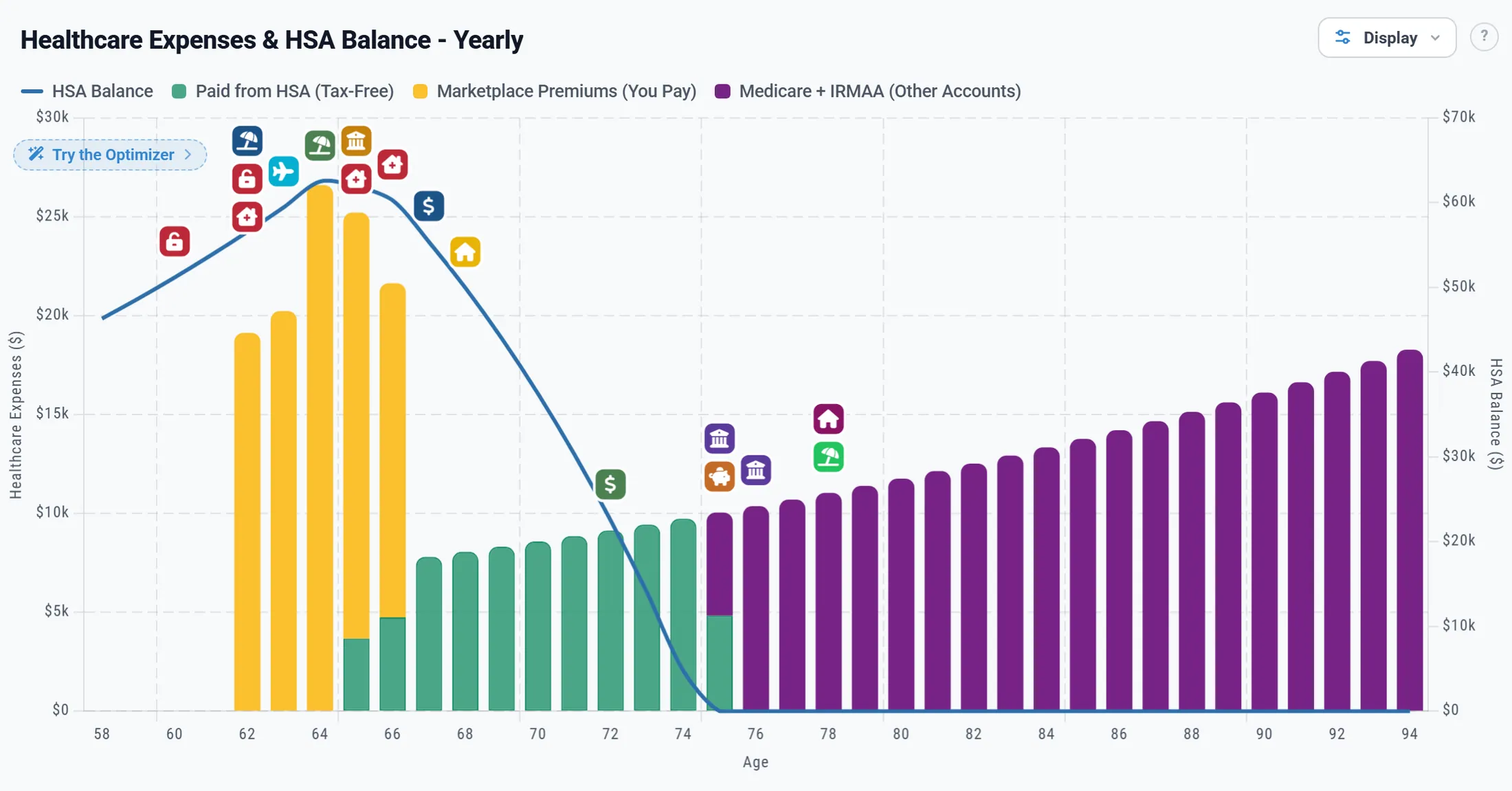 Healthcare expenses and HSA balance by age: marketplace premiums from 62 to 66, then Medicare paid tax-free from the HSA until its balance runs out at about 75, then Medicare and IRMAA paid from other accounts to 94
