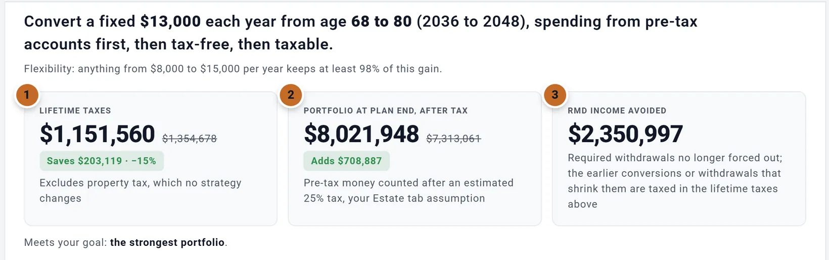 An Optimizer result in plain words: convert a fixed $13,000 each year from age 68 to 80, spending from pre-tax accounts first. Lifetime taxes fall by $203,119 and the portfolio at plan end, after tax, rises by $708,887.