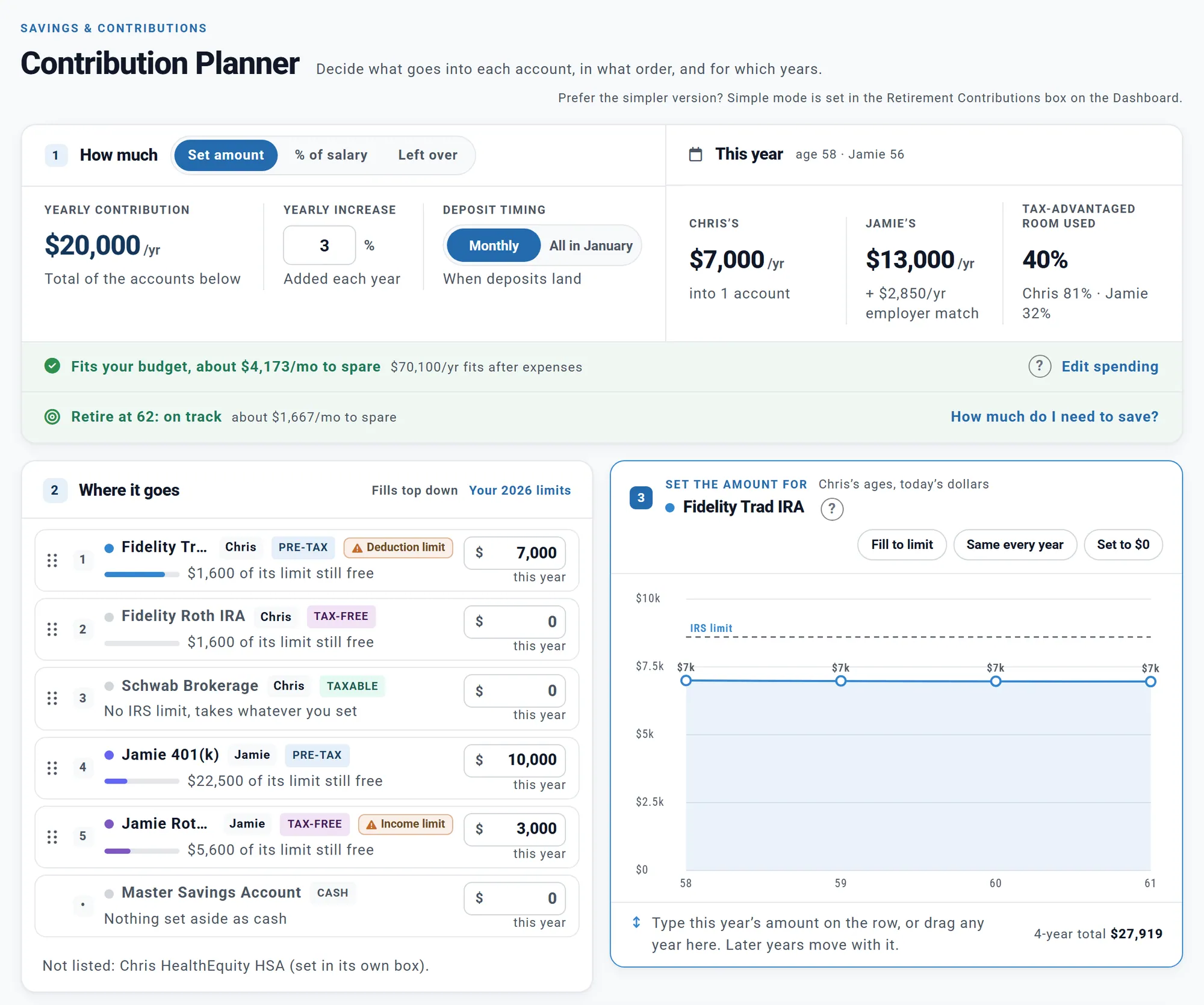 The Contribution Planner: $20,000 a year with a 3% yearly increase, deposited monthly; this year, $7,000 from Chris and $13,000 from Jamie plus a $2,850 employer match; checks that the saving fits the budget and that retiring at 62 is on track; the household's accounts ranked in the order they fill, each with how much of its 2026 limit is still unused; and a graph to set Chris's IRA amount for each working year