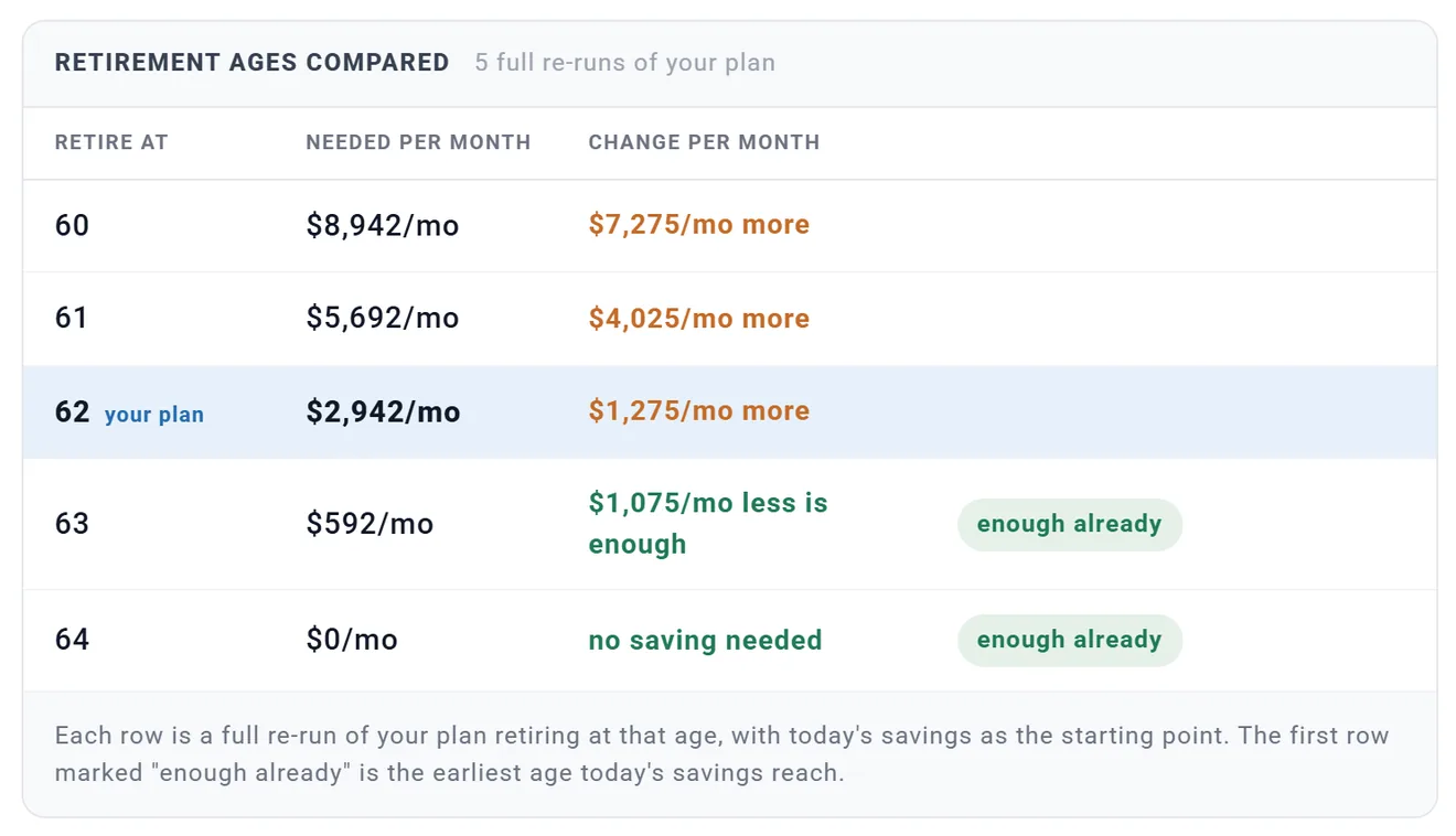 Retirement ages compared: retiring at 60 needs $8,942 a month, 61 needs $5,692, and 62, the plan's age, needs $2,942, which is $1,275 a month more than today. At 63, $592 a month is enough, and at 64 no saving is needed; both are marked enough already.