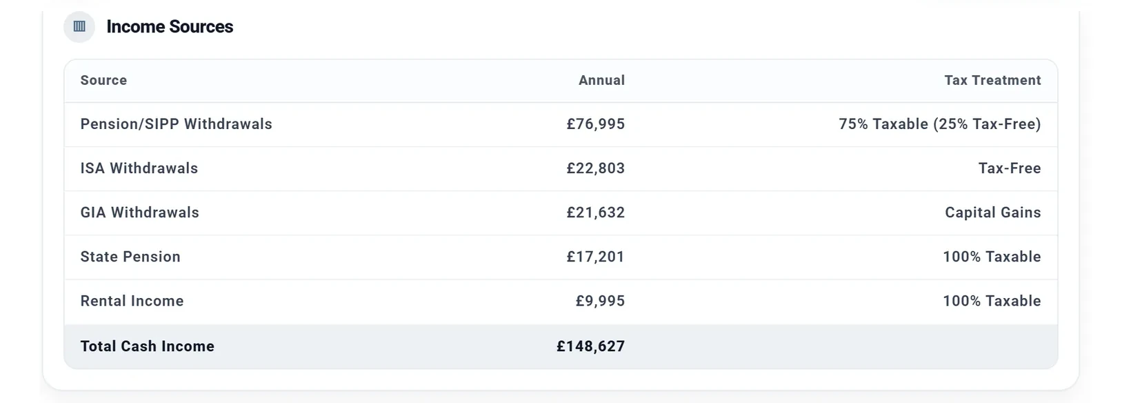 Income Sources for one year of a UK plan: Pension/SIPP withdrawals £76,995, 75% taxable with 25% tax-free; ISA withdrawals £22,803, tax-free; GIA withdrawals £21,632, taxed as capital gains; State Pension £17,201 and rental income £9,995, both fully taxable; total cash income £148,627