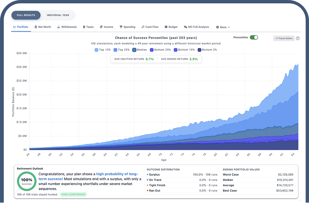 Monte Carlo simulation showing chance of success percentiles across historical market periods