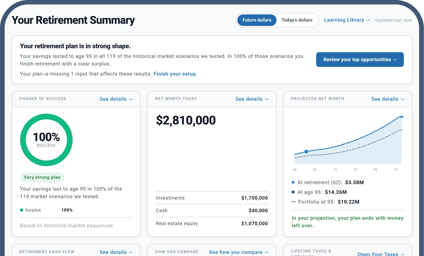 The Summary tab: a plain-English verdict above cards for Chance of Success, net worth today and projected net worth