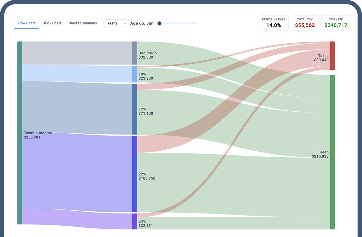Tax flow visualization showing how taxes interact with withdrawals, income, and benefits