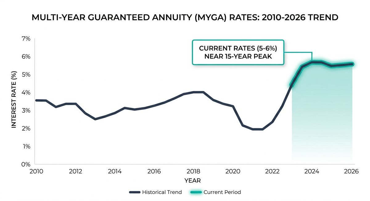 Professional chart showing annuity rate trends from 2010-2026 with slate navy and teal color scheme, highlighting current rates near 15-year highs