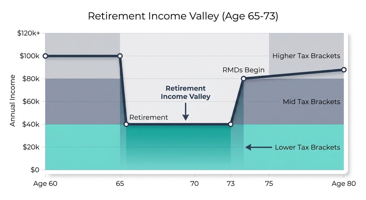 Clean chart showing income levels over time with slate navy and teal colors, displaying the valley between retirement and RMD age with lower tax brackets highlighted