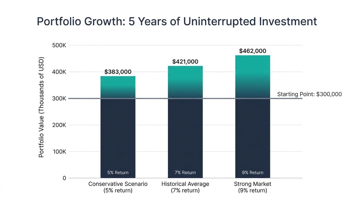 Bar chart showing $300K portfolio growth over 5 years: Conservative scenario (5% return) reaches $383K, Historical average (7% return) reaches $421K, Strong market (9% return) reaches $462K. Chart uses slate navy and teal colors on clean white background