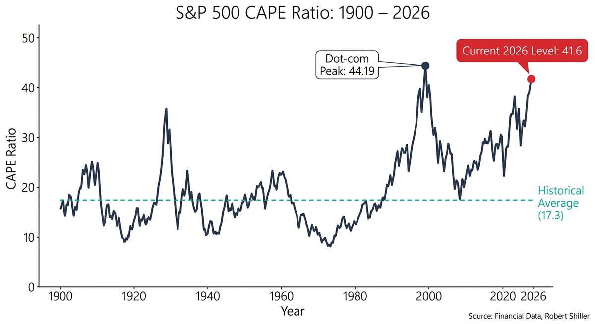 Line chart showing S&P 500 CAPE ratio from 1900 to 2026, with current level of 41.6 highlighted in red, showing only the dot-com bubble peak of 44.19 was higher