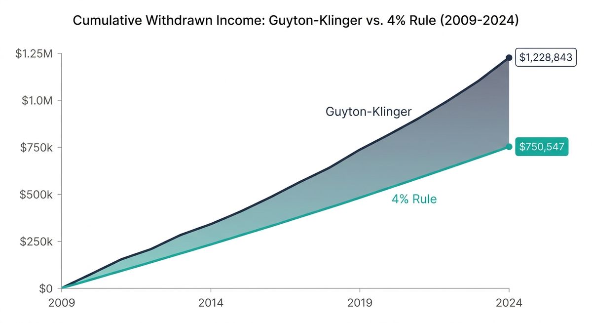 Line chart showing cumulative income withdrawn over 16 years for two retirement strategies, Guyton-Klinger guardrails climbing to $1,228,843 versus the 4% rule reaching $750,547, the gap widening year over year